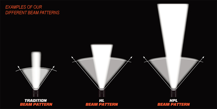 Flashlight Lumens Distance Chart